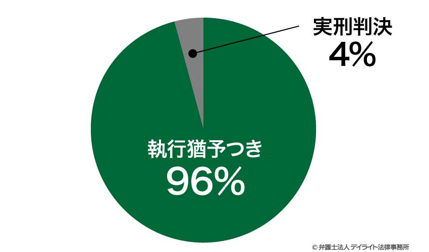 過失運転致死罪で起訴される割合