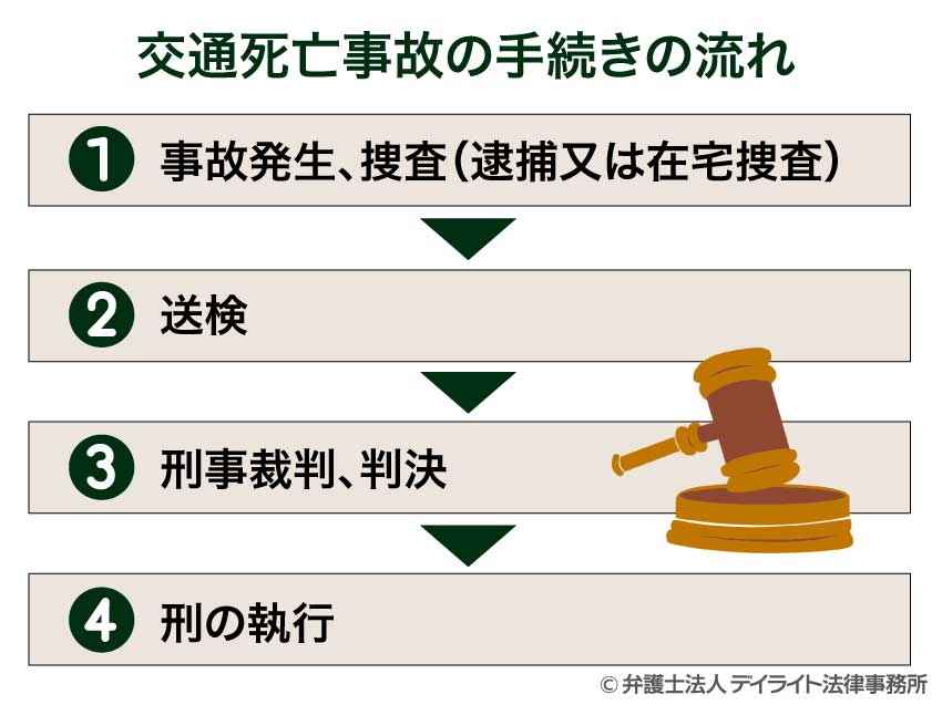 交通死亡事故の流れ