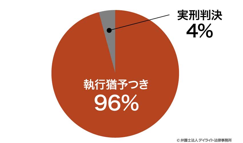 死亡事故の実刑の割合