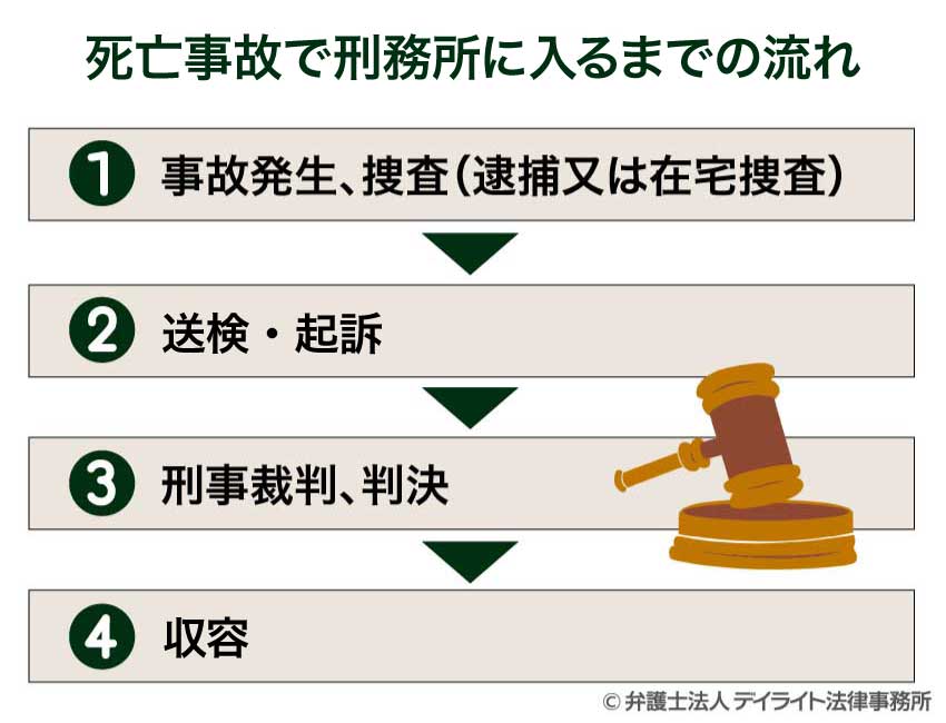 死亡事故で刑務所に入るまでの流れ