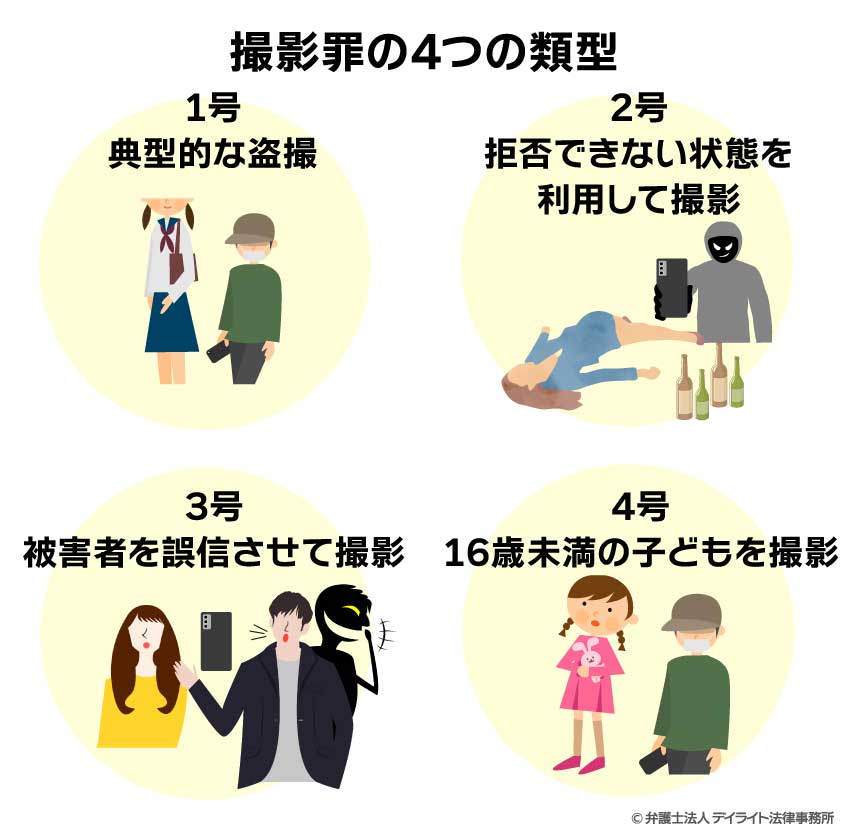 撮影罪の4つの類型