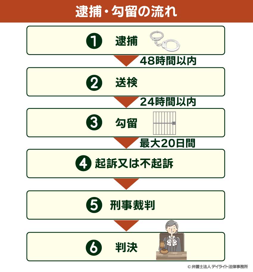 逮捕・勾留の流れ