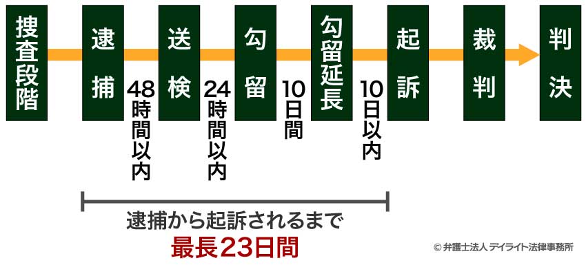 刑事事件の流れ