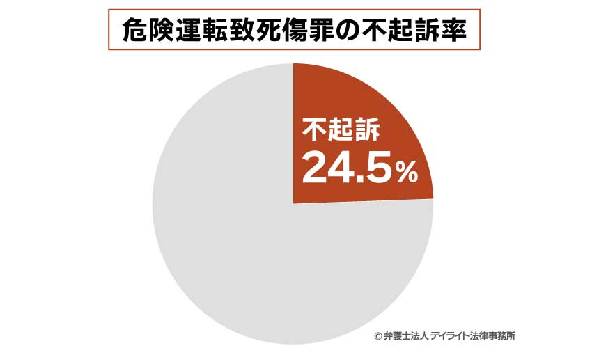 危険運転致死傷罪の不起訴率
