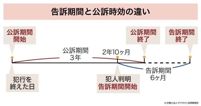 告訴期間と公訴期間の違い