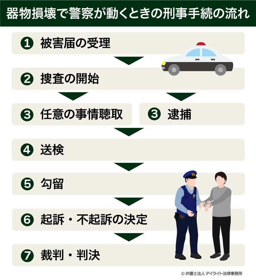器物損壊で警察が動くときの刑事手続の流れ