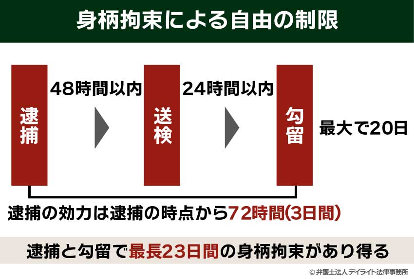 身柄拘束による自由の制限