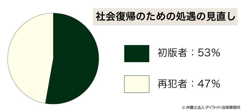 社会復帰のための処遇の見直し