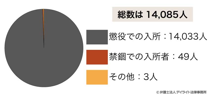 懲役と禁錮を区別する理由が乏しい