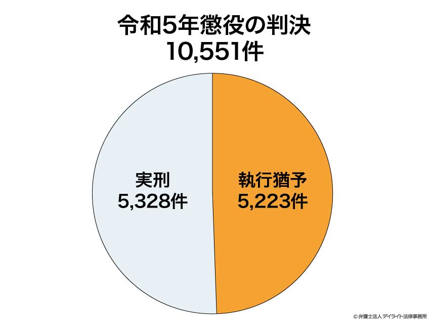 執行猶予件数