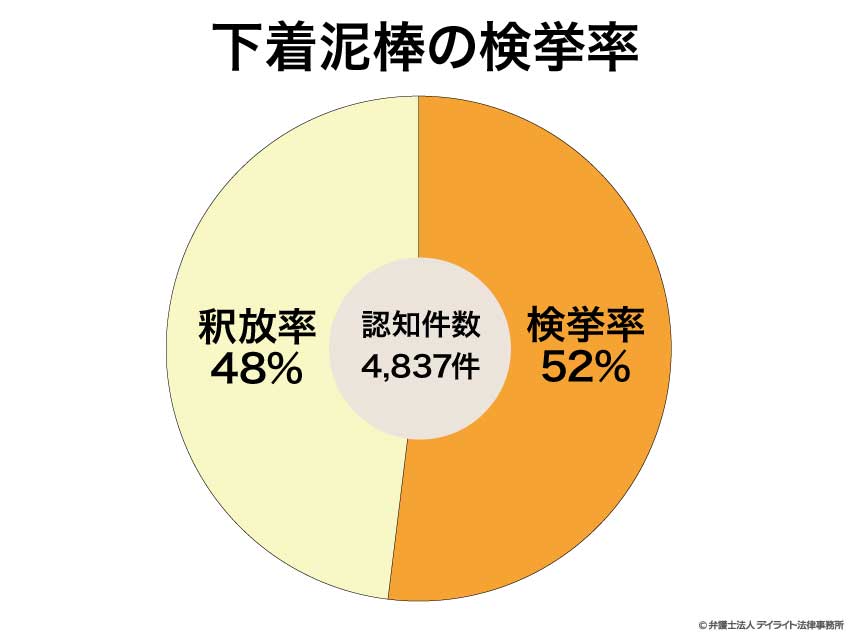 下着泥棒の検挙率