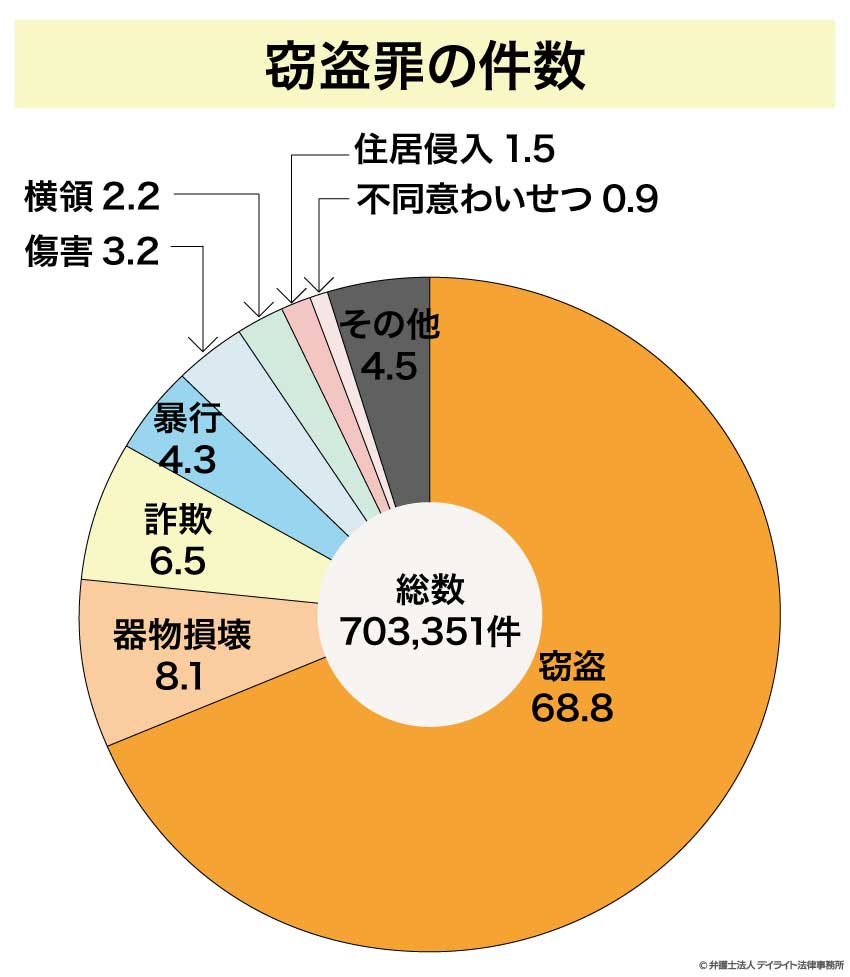 窃盗罪の件数