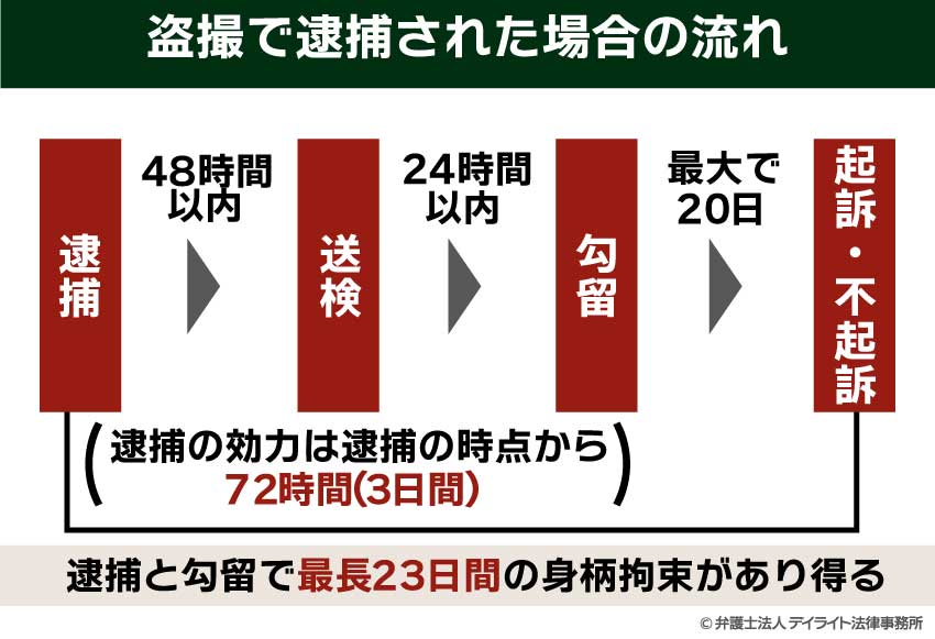 盗撮で逮捕された場合の流れ