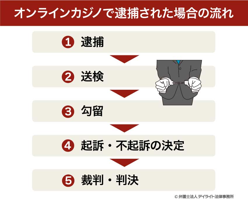 オンラインカジノで逮捕された場合の流れ