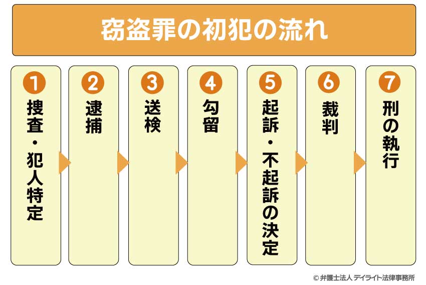 窃盗罪の初期の流れ