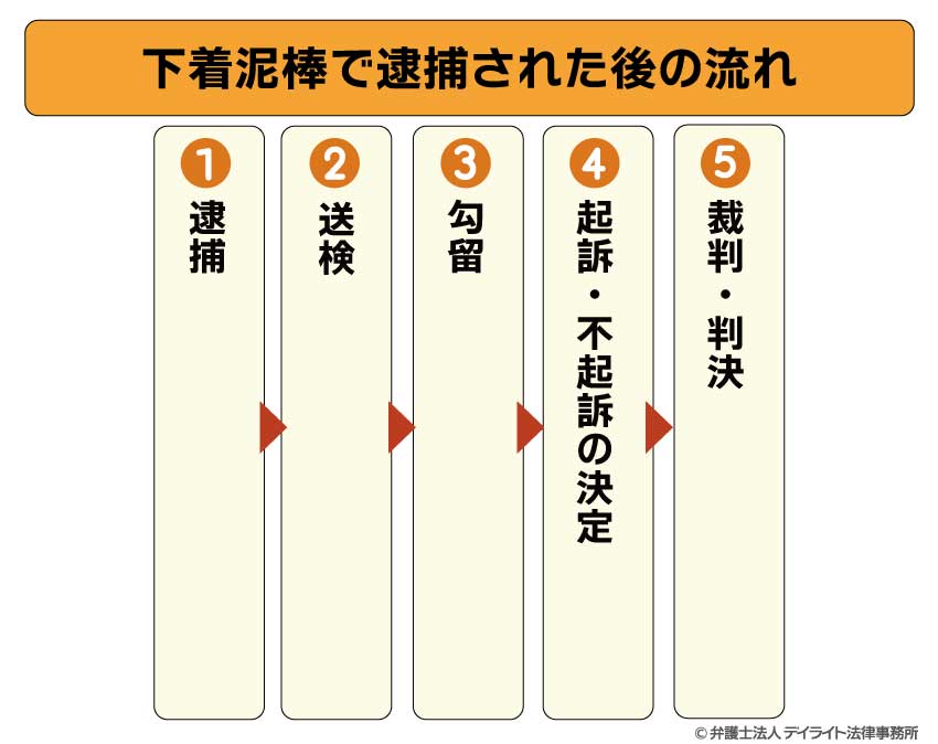 下着泥棒で逮捕された後の流れ