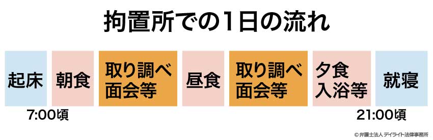 拘置所での1日の流れ