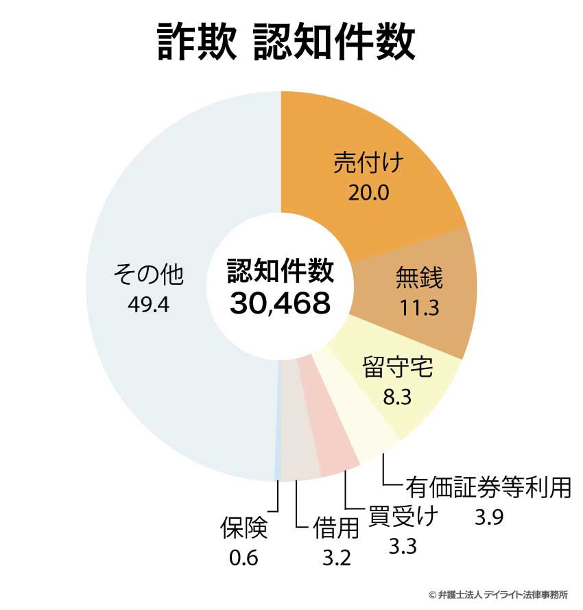 詐欺認知件数