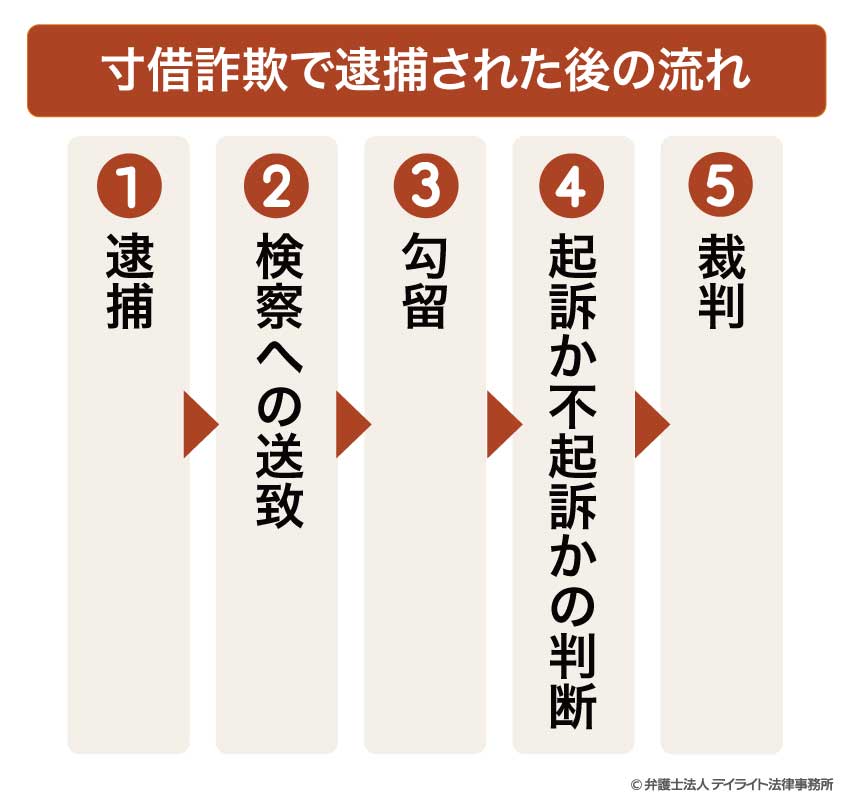 寸借詐欺で逮捕された後の流れ