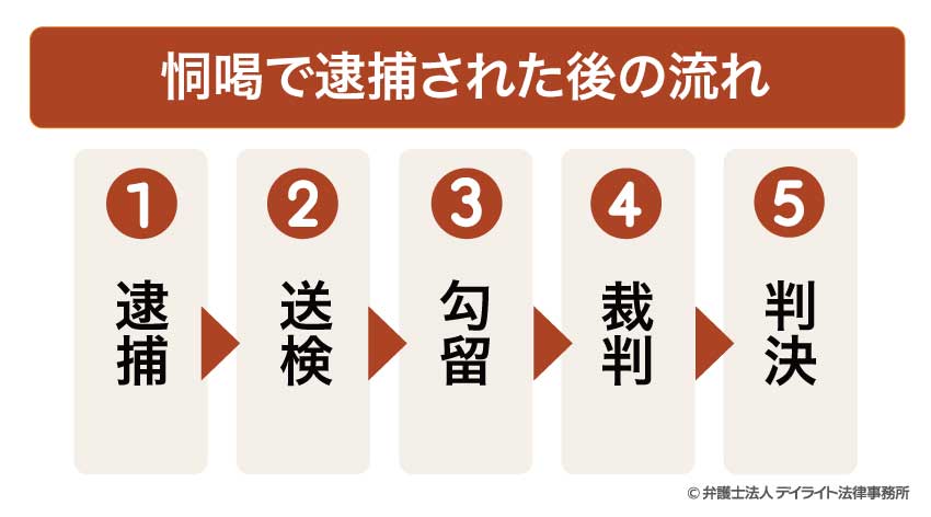 恫喝で逮捕された後の流れ
