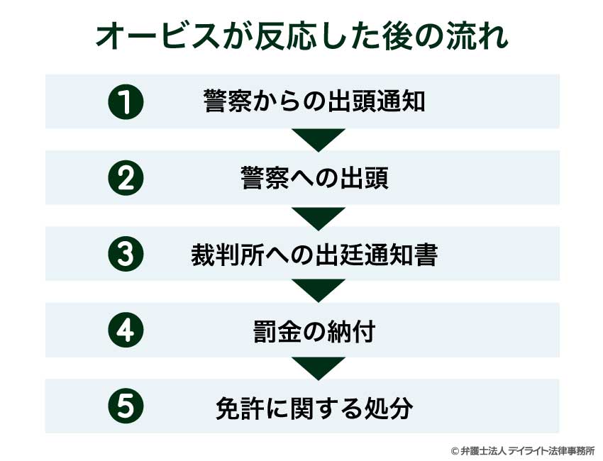 オービスが反応した後の流れ
