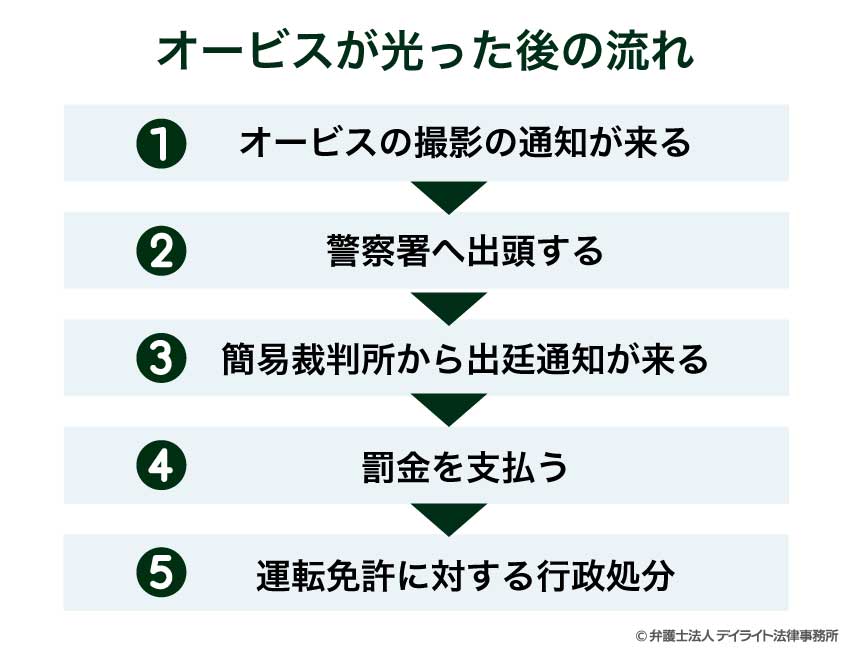 オービスが光った後の流れ