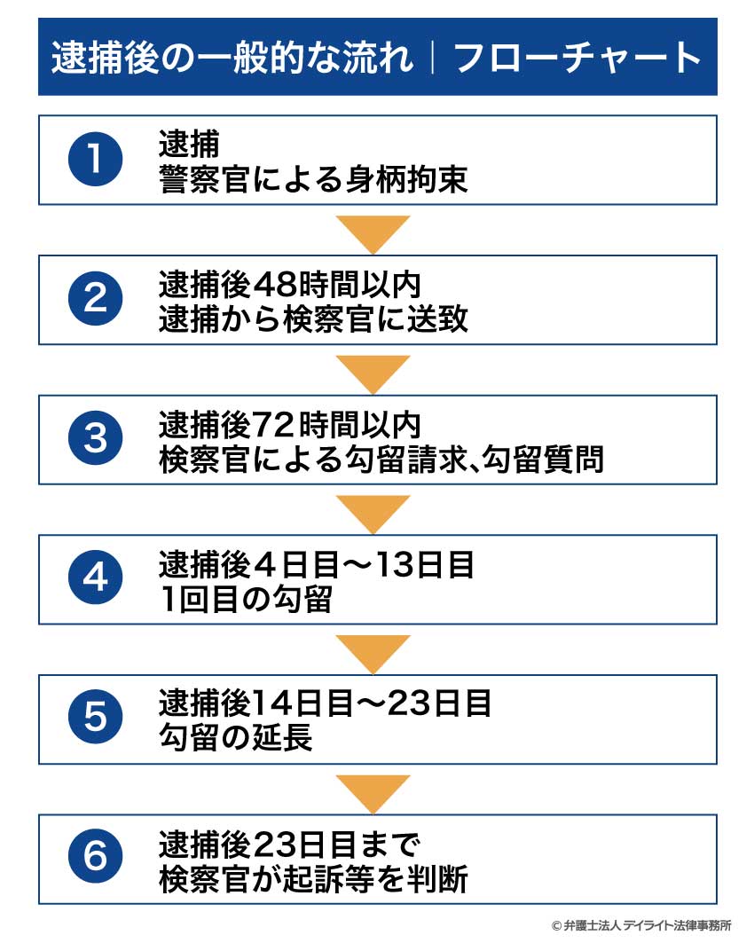 逮捕後の一般的な流れ｜フローチャート