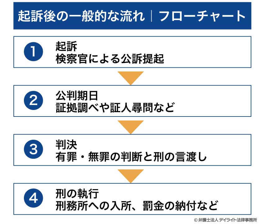 起訴後の一般的な流れ｜フローチャート