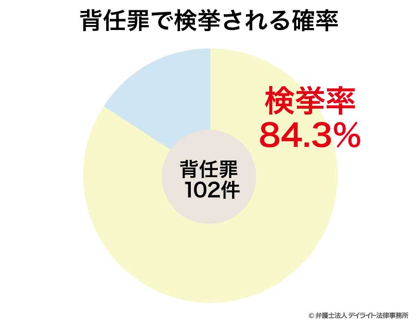 検挙率