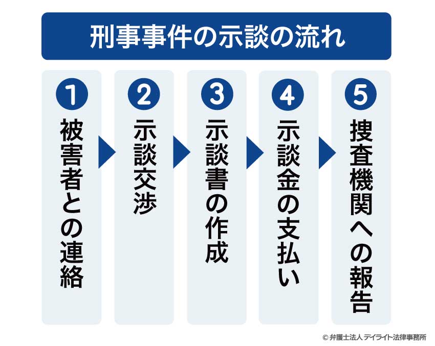 刑事事件の示談の流れ