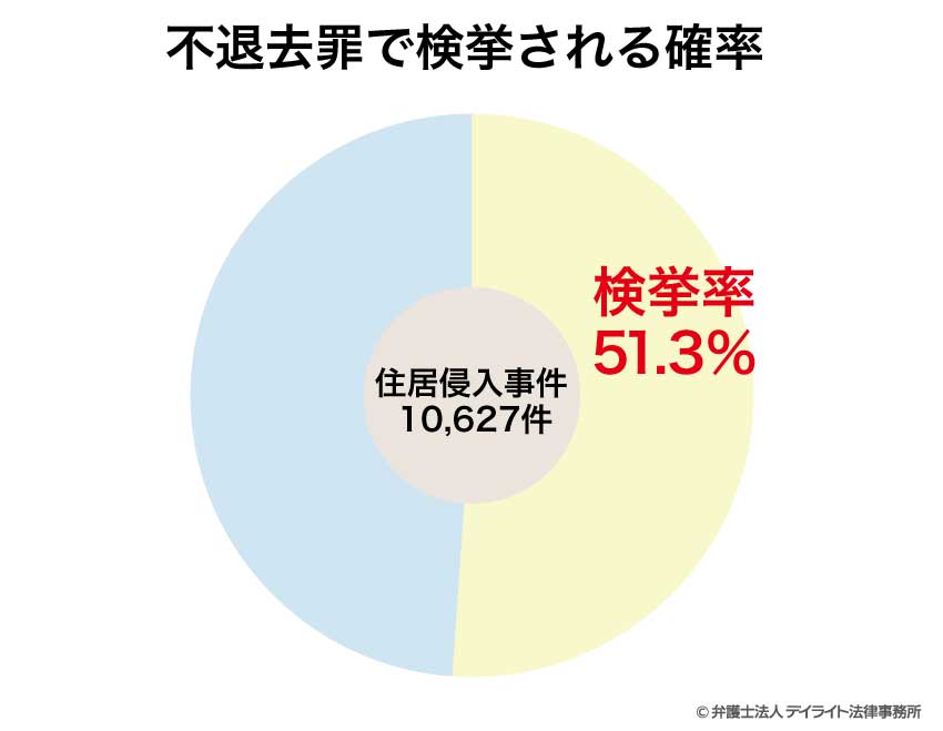 不退去罪で検挙される確率