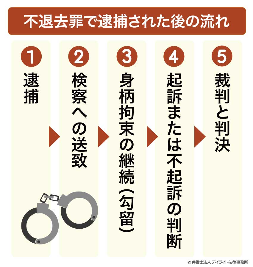 不退去罪で逮捕された後の流れ