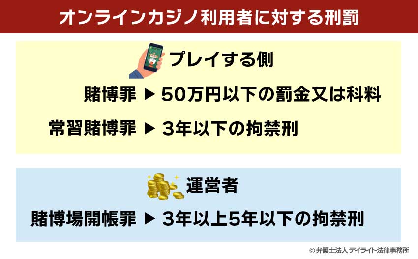 オンラインカジノ利用者に対する刑罰