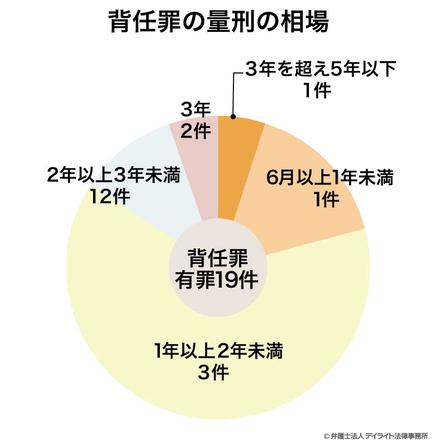 背任罪の量刑の相場