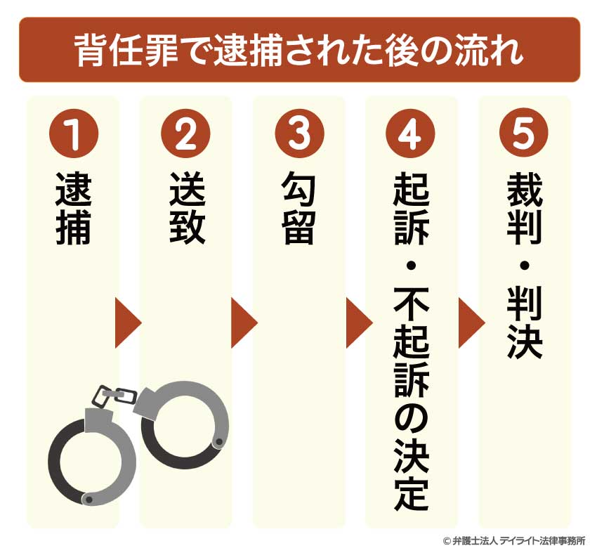 背任罪で逮捕された後の流れ