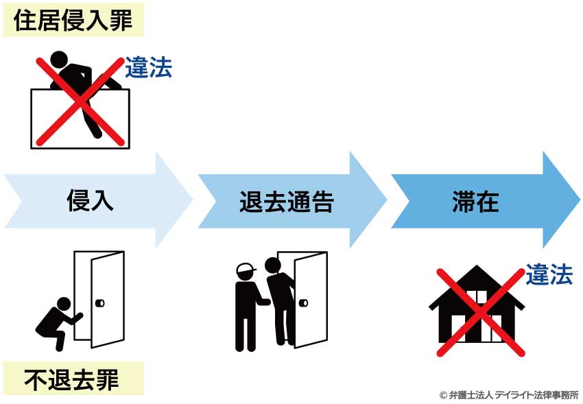 住居侵入罪とふ不退去罪の違い