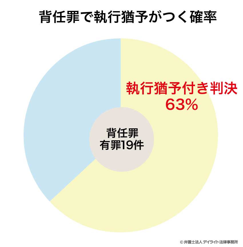 背任罪で執行猶予がつく確率
