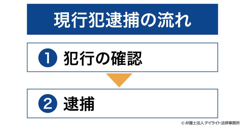 現行犯逮捕の流れ