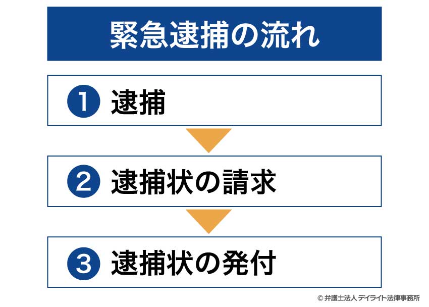 緊急逮捕の流れ