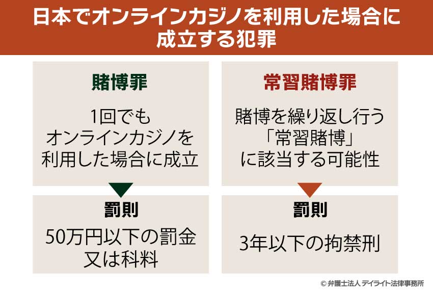 日本でオンラインカジノを利用した場合に成立する犯罪