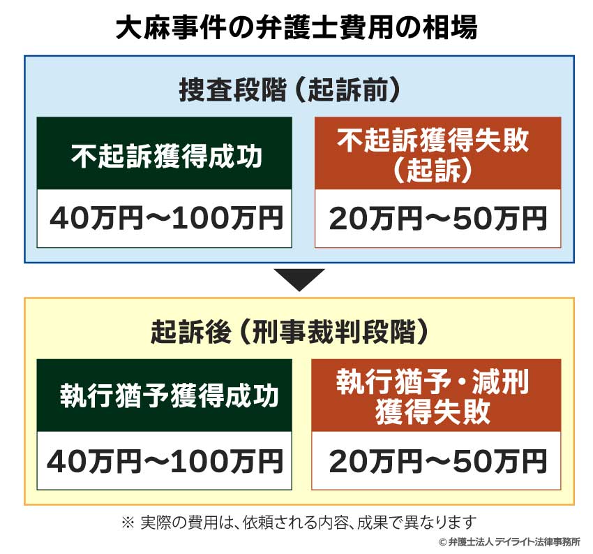 大麻事件の弁護士費用の相場