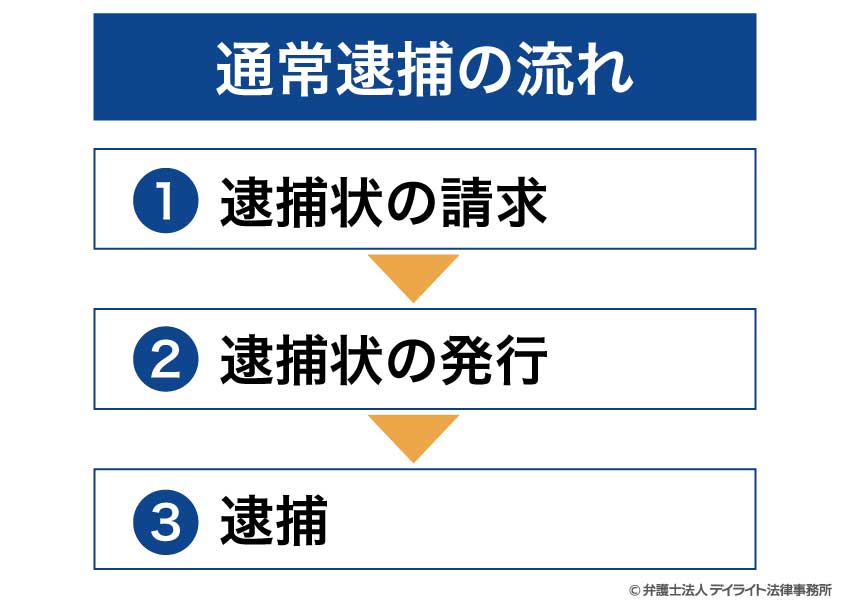 通常逮捕の流れ