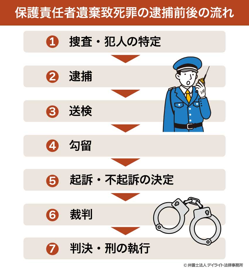 保護責任者遺棄致死罪の逮捕前後の流れ