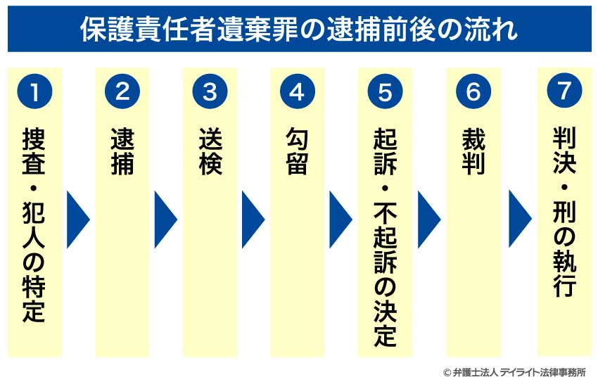 保護責任者遺棄罪の逮捕前後の流れ