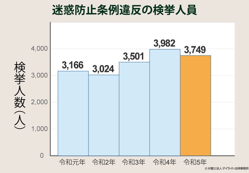 過去5年間の検挙人数