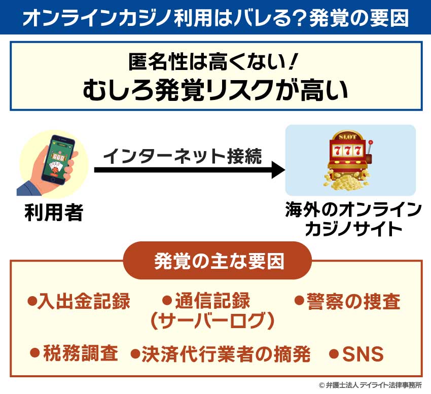 オンラインカジノ利用はバレる？発覚の要因
