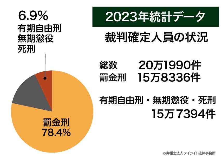 在宅事件で実刑の可能性はある？