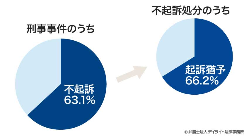 起訴猶予がつく確率