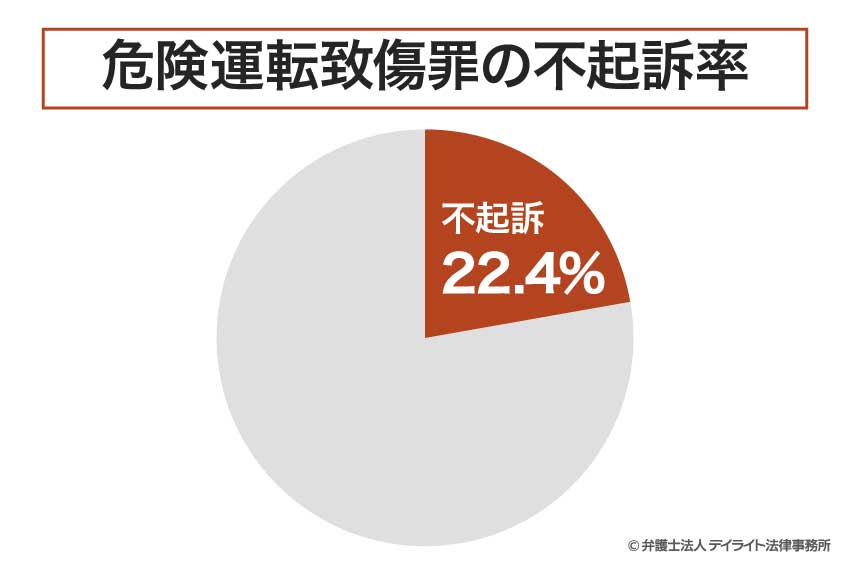 危険運転致死傷罪の場合