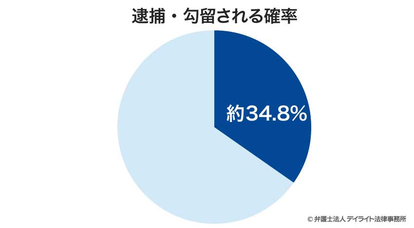 横領で逮捕される確率